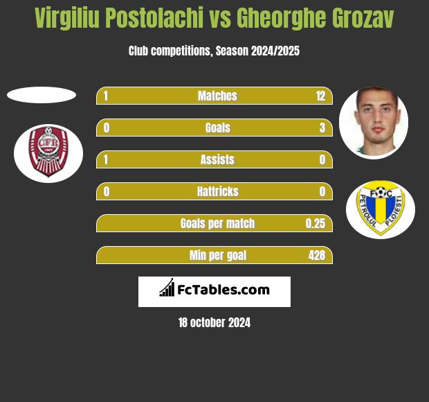 Virgiliu Postolachi vs Gheorghe Grozav h2h player stats