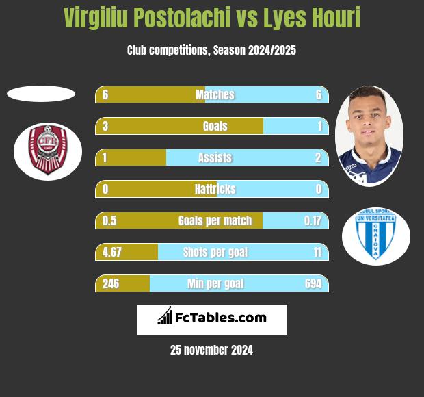 Virgiliu Postolachi vs Lyes Houri h2h player stats