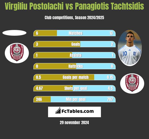 Virgiliu Postolachi vs Panagiotis Tachtsidis h2h player stats