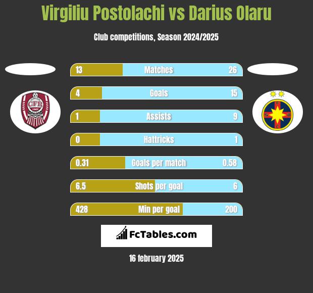 Virgiliu Postolachi vs Darius Olaru h2h player stats