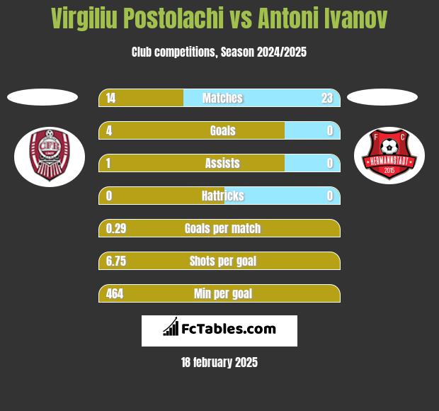 Virgiliu Postolachi vs Antoni Ivanov h2h player stats