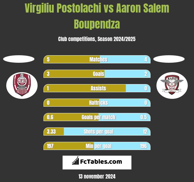 Virgiliu Postolachi vs Aaron Salem Boupendza h2h player stats