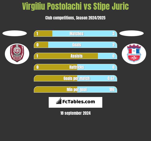 Virgiliu Postolachi vs Stipe Juric h2h player stats