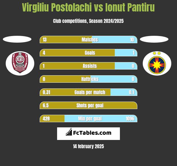 Virgiliu Postolachi vs Ionut Pantiru h2h player stats