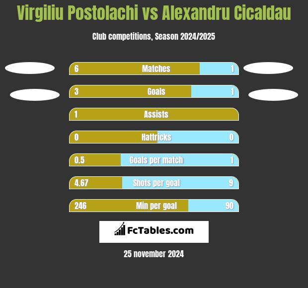 Virgiliu Postolachi vs Alexandru Cicaldau h2h player stats