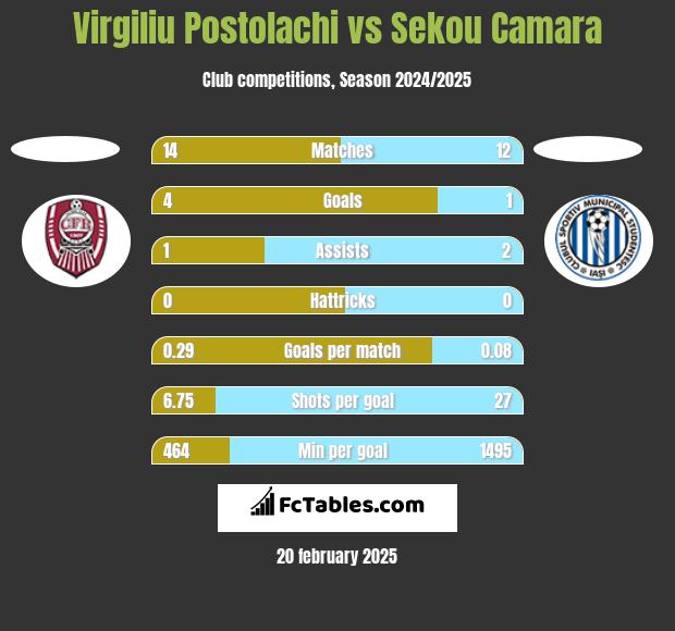 Virgiliu Postolachi vs Sekou Camara h2h player stats