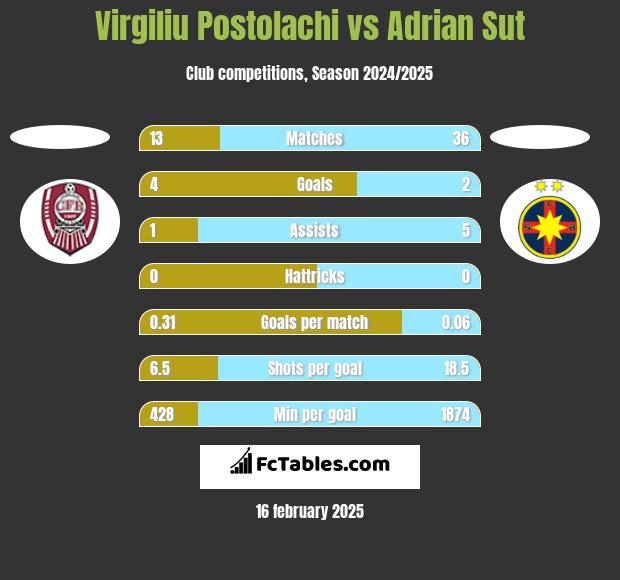 Virgiliu Postolachi vs Adrian Sut h2h player stats