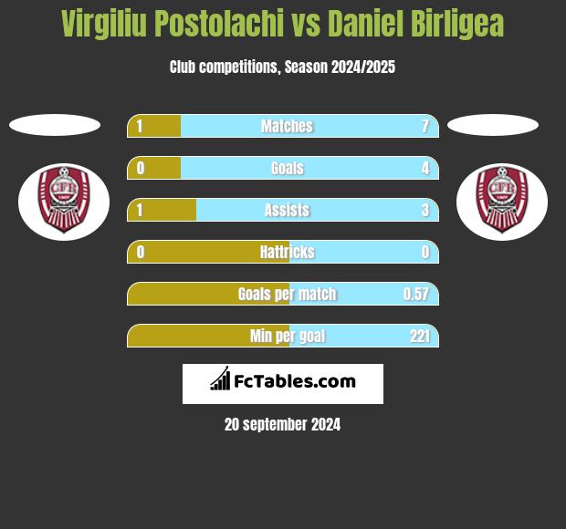 Virgiliu Postolachi vs Daniel Birligea h2h player stats