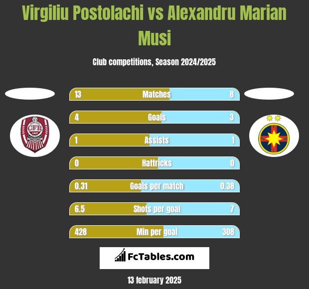 Virgiliu Postolachi vs Alexandru Marian Musi h2h player stats