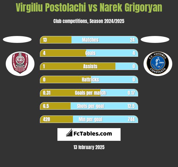 Virgiliu Postolachi vs Narek Grigoryan h2h player stats