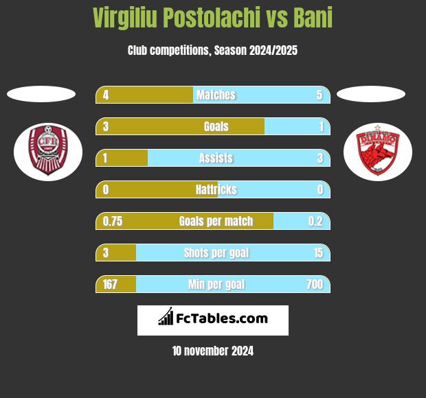 Virgiliu Postolachi vs Bani h2h player stats