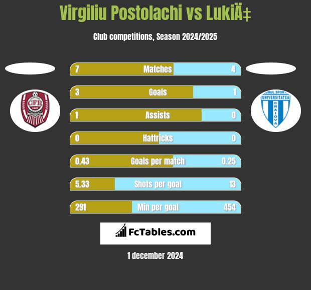 Virgiliu Postolachi vs LukiÄ‡ h2h player stats