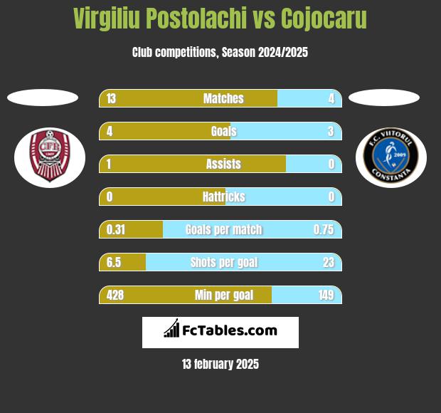 Virgiliu Postolachi vs Cojocaru h2h player stats