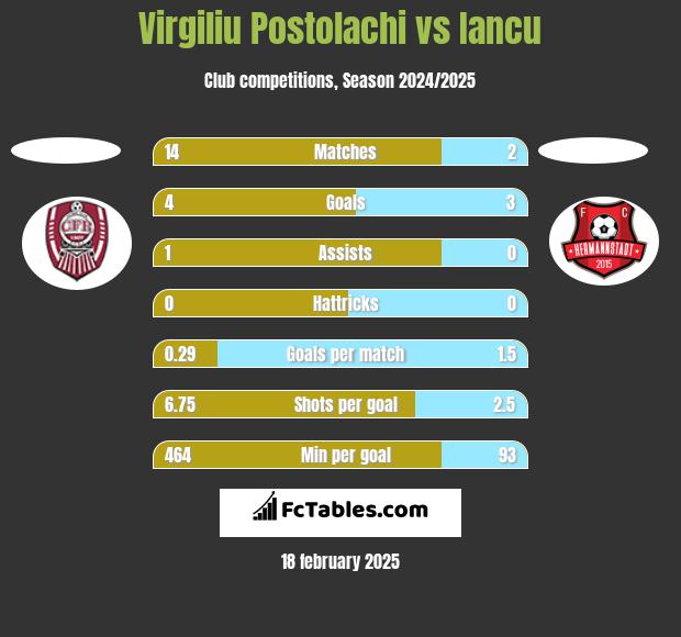 Virgiliu Postolachi vs Iancu h2h player stats