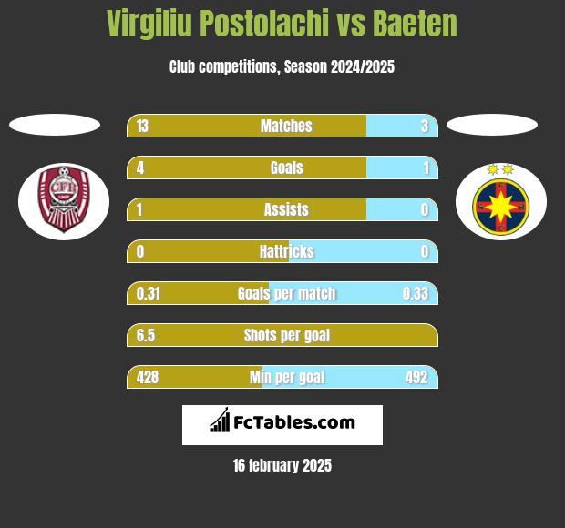 Virgiliu Postolachi vs Baeten h2h player stats