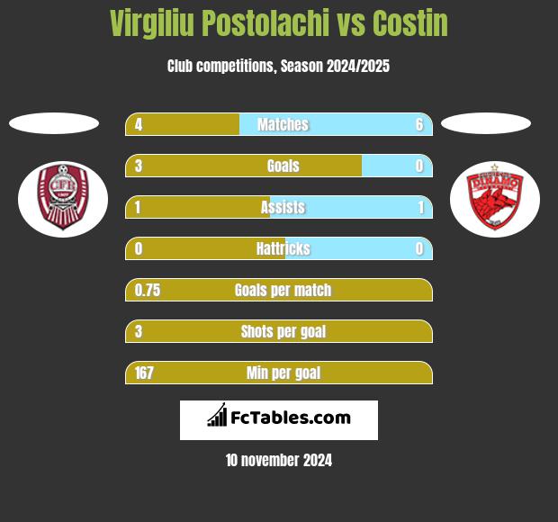 Virgiliu Postolachi vs Costin h2h player stats