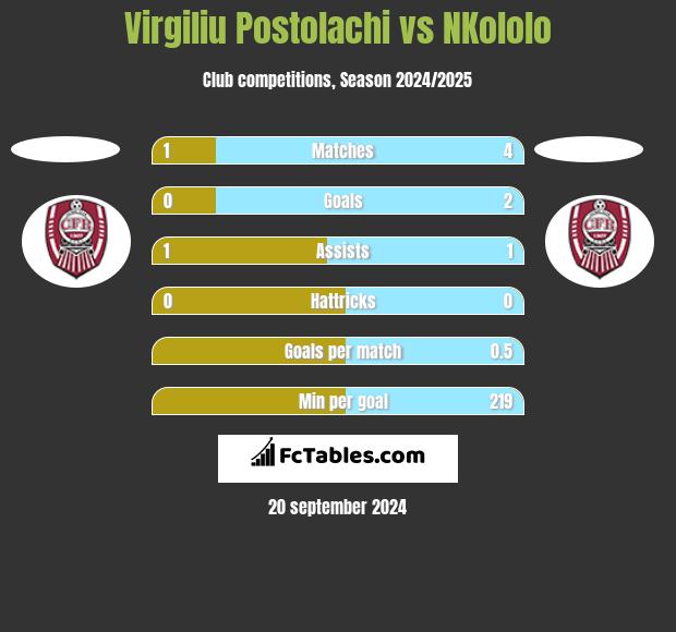 Virgiliu Postolachi vs NKololo h2h player stats