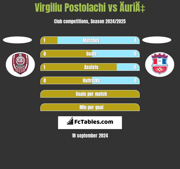 Virgiliu Postolachi vs ÄuriÄ‡ h2h player stats