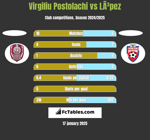 Virgiliu Postolachi vs LÃ³pez h2h player stats