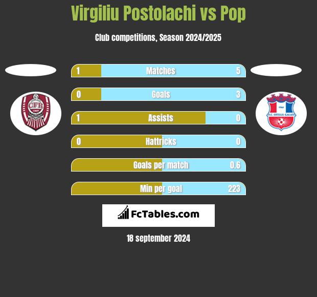 Virgiliu Postolachi vs Pop h2h player stats