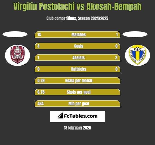 Virgiliu Postolachi vs Akosah-Bempah h2h player stats