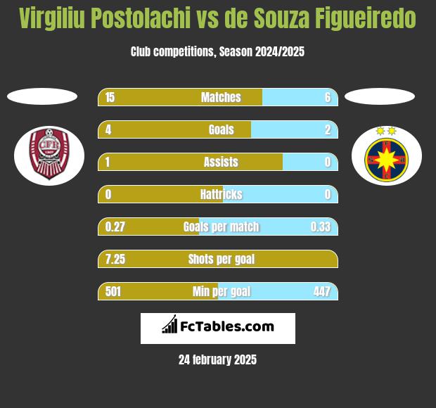 Virgiliu Postolachi vs de Souza Figueiredo h2h player stats