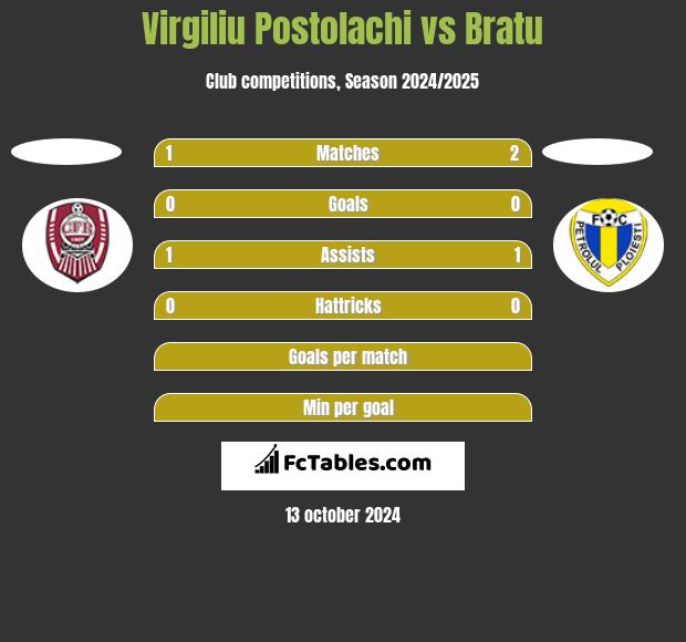 Virgiliu Postolachi vs Bratu h2h player stats