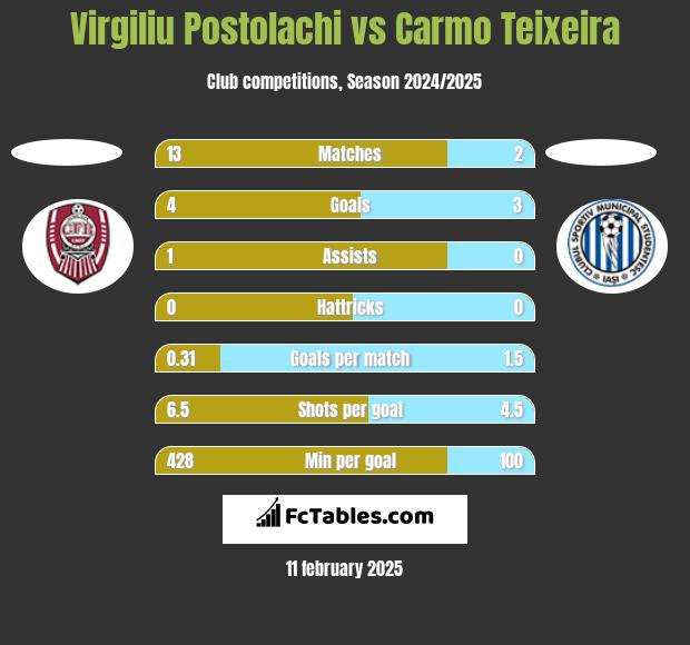 Virgiliu Postolachi vs Carmo Teixeira h2h player stats