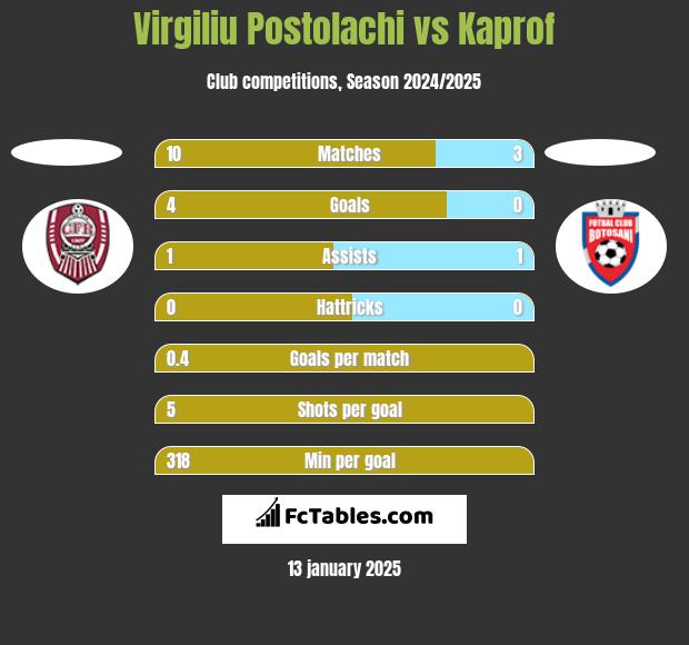 Virgiliu Postolachi vs Kaprof h2h player stats