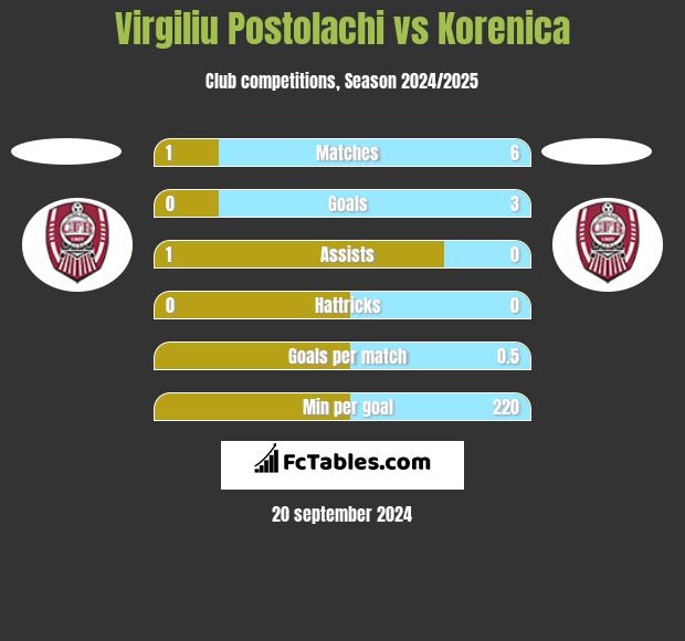 Virgiliu Postolachi vs Korenica h2h player stats