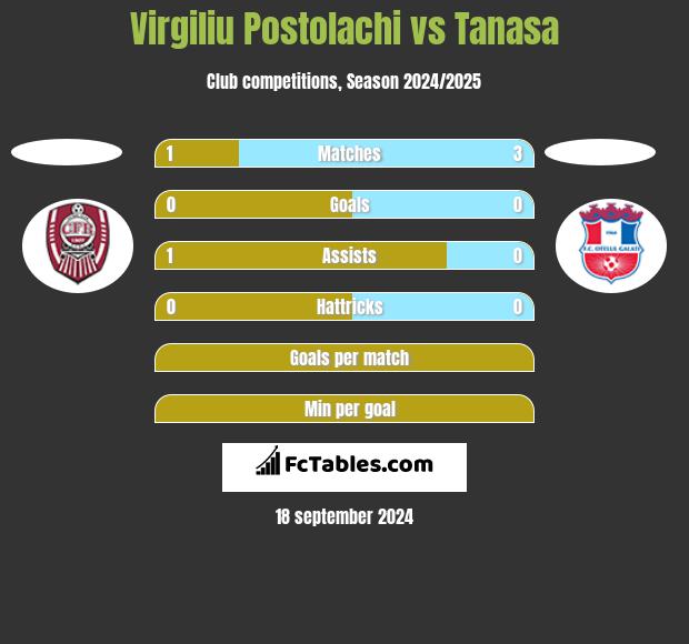 Virgiliu Postolachi vs Tanasa h2h player stats