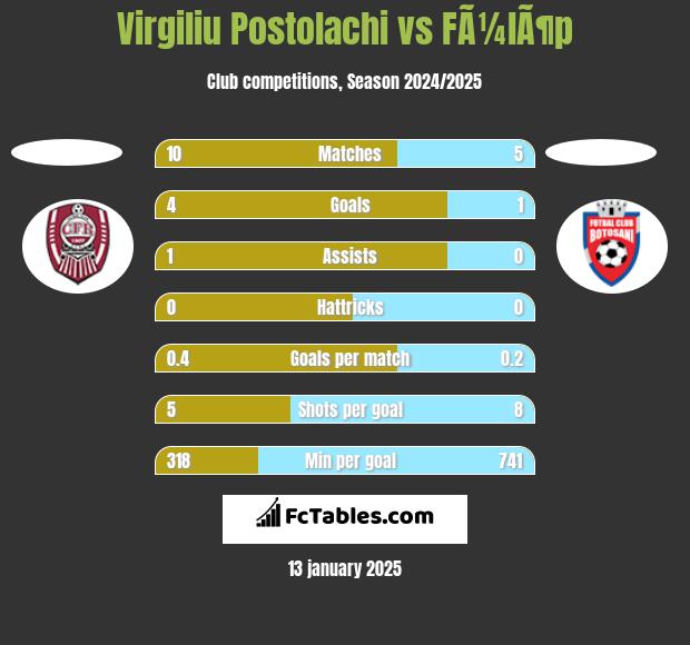 Virgiliu Postolachi vs FÃ¼lÃ¶p h2h player stats