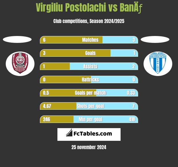 Virgiliu Postolachi vs BanÄƒ h2h player stats