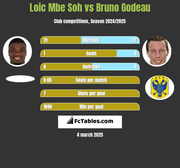 Loic Mbe Soh vs Bruno Godeau h2h player stats