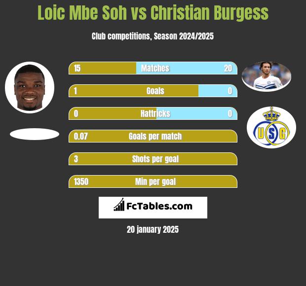 Loic Mbe Soh vs Christian Burgess h2h player stats