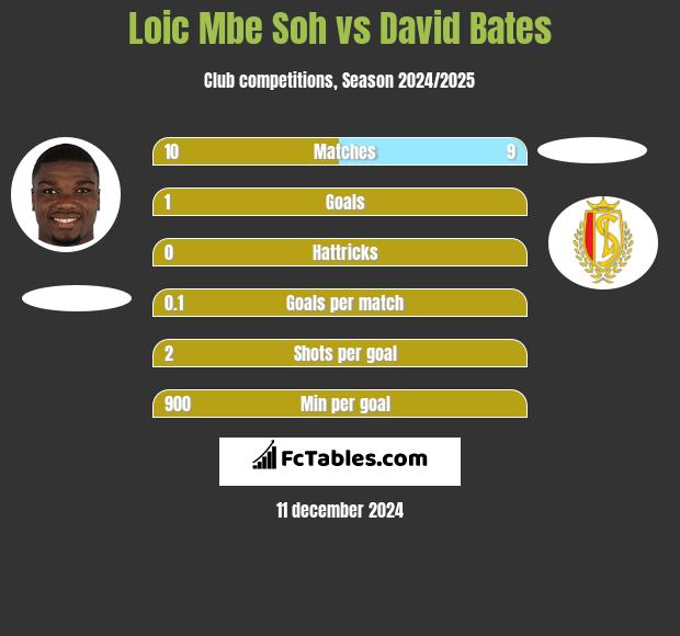 Loic Mbe Soh vs David Bates h2h player stats