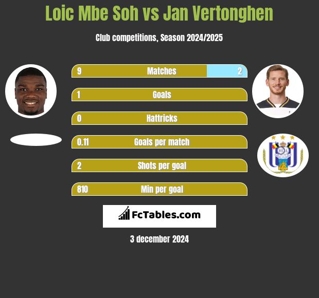 Loic Mbe Soh vs Jan Vertonghen h2h player stats