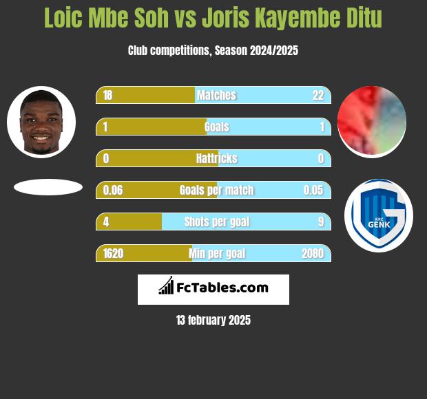 Loic Mbe Soh vs Joris Kayembe Ditu h2h player stats