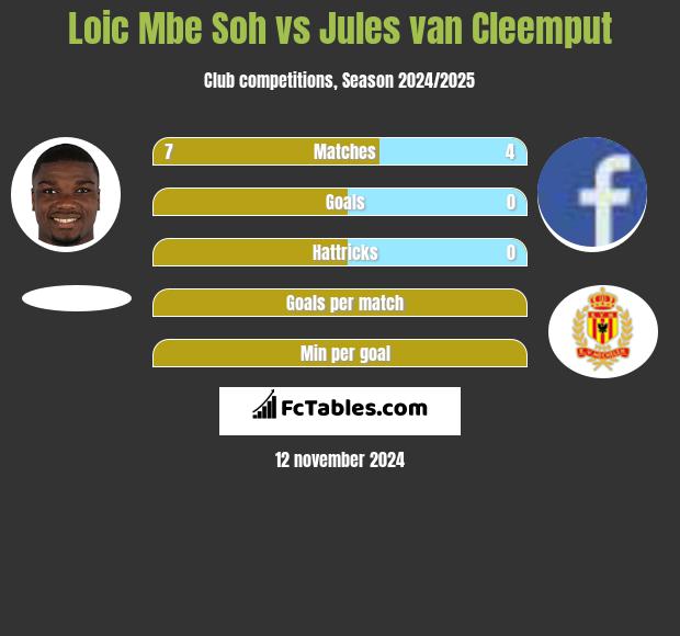 Loic Mbe Soh vs Jules van Cleemput h2h player stats