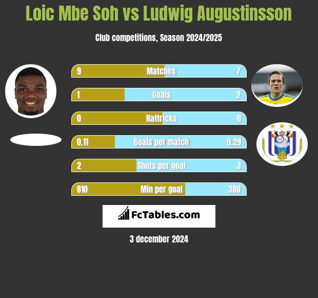 Loic Mbe Soh vs Ludwig Augustinsson h2h player stats