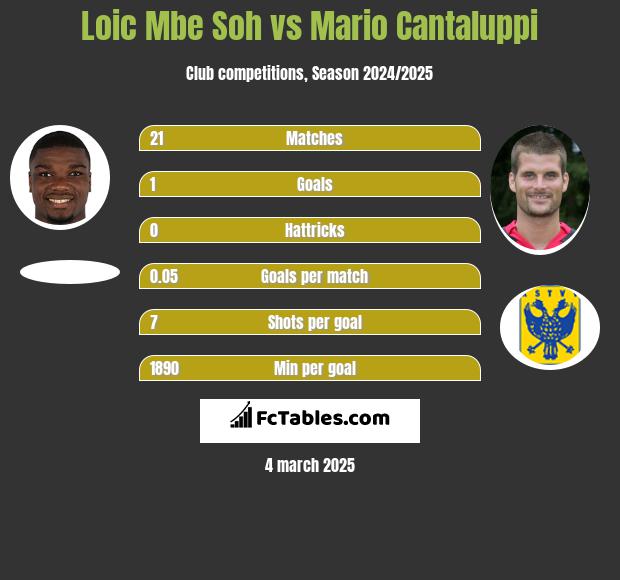 Loic Mbe Soh vs Mario Cantaluppi h2h player stats