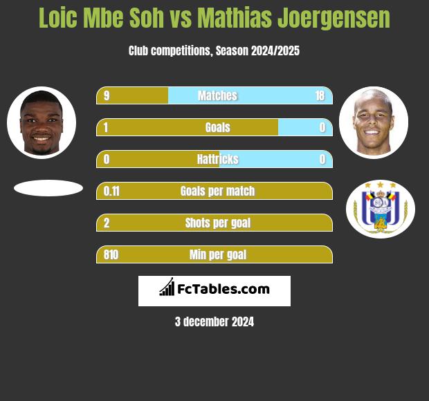 Loic Mbe Soh vs Mathias Joergensen h2h player stats