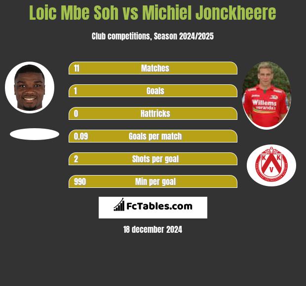 Loic Mbe Soh vs Michiel Jonckheere h2h player stats