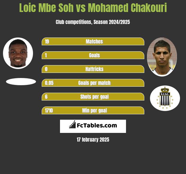 Loic Mbe Soh vs Mohamed Chakouri h2h player stats