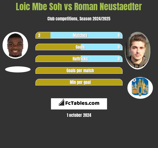 Loic Mbe Soh vs Roman Neustaedter h2h player stats