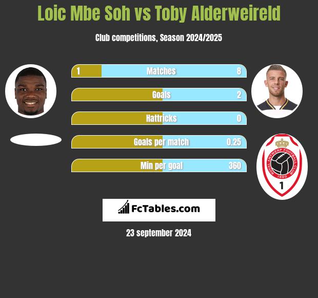 Loic Mbe Soh vs Toby Alderweireld h2h player stats