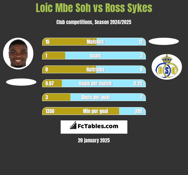 Loic Mbe Soh vs Ross Sykes h2h player stats