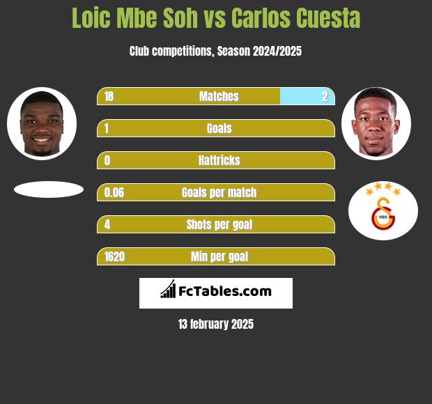 Loic Mbe Soh vs Carlos Cuesta h2h player stats