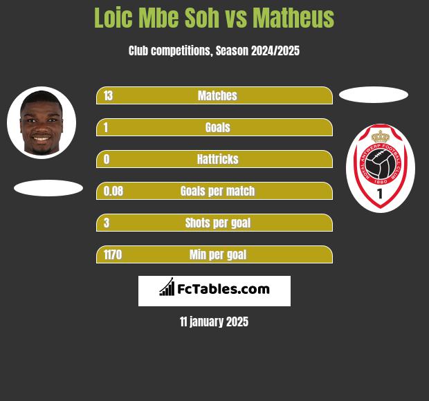 Loic Mbe Soh vs Matheus h2h player stats