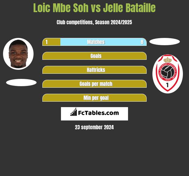 Loic Mbe Soh vs Jelle Bataille h2h player stats